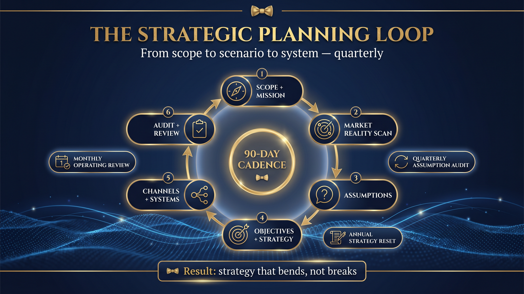 The Strategic Planning Loop — six-stage 90-day cadence